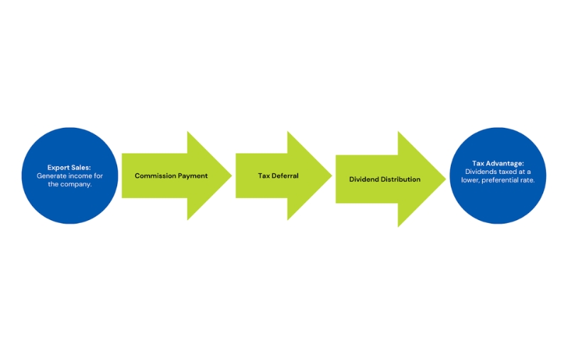 The diagram explains for Tax Flow and Commission Structure of IC-DISC